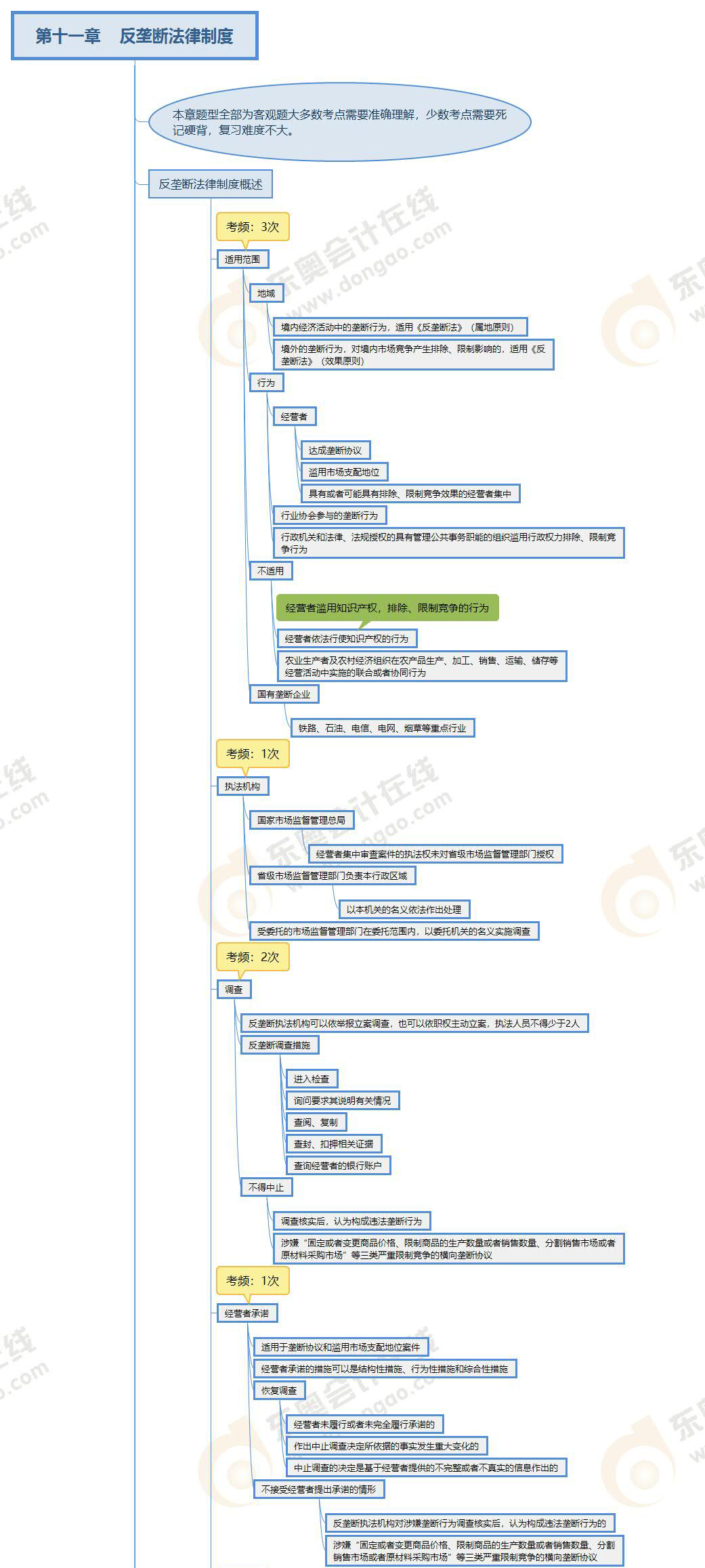 注會經(jīng)濟法第十一章思維導圖 注會經(jīng)濟法第十一章思維導圖