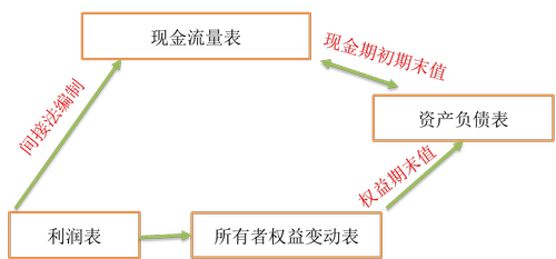 財務(wù)報表的關(guān)聯(lián)性