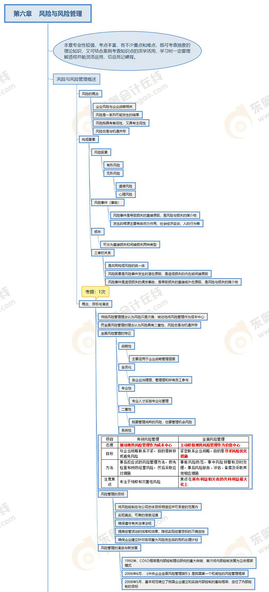注會(huì)思維導(dǎo)圖第六章風(fēng)險(xiǎn)與風(fēng)險(xiǎn)管理 注會(huì)思維導(dǎo)圖第六章風(fēng)險(xiǎn)與風(fēng)險(xiǎn)管理