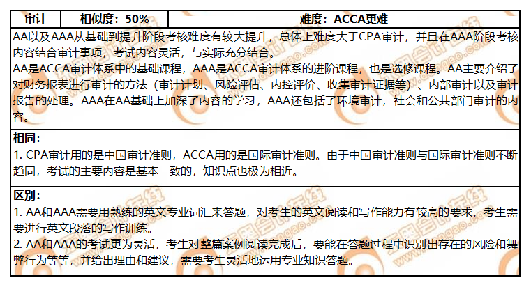 ACCA與CPA各科目關(guān)聯(lián)度分析