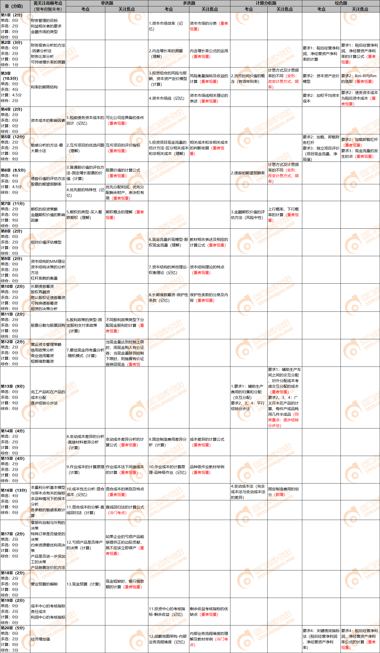 財(cái)管知識(shí)點(diǎn) 財(cái)管知識(shí)點(diǎn)