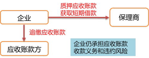 保理業(yè)務(wù) 保理業(yè)務(wù)