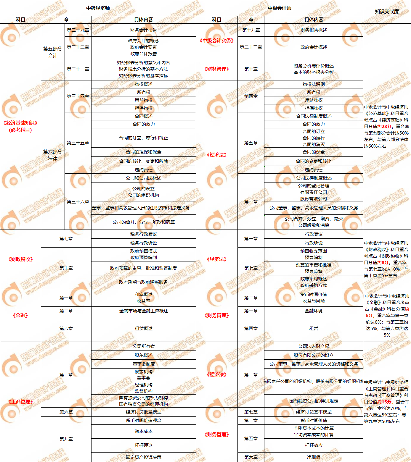 2022年中級會計與中級經濟師知識點關聯(lián)度 2022年中級會計與中級經濟師知識點關聯(lián)度