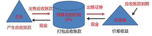 應(yīng)收賬款證券化 應(yīng)收賬款證券化