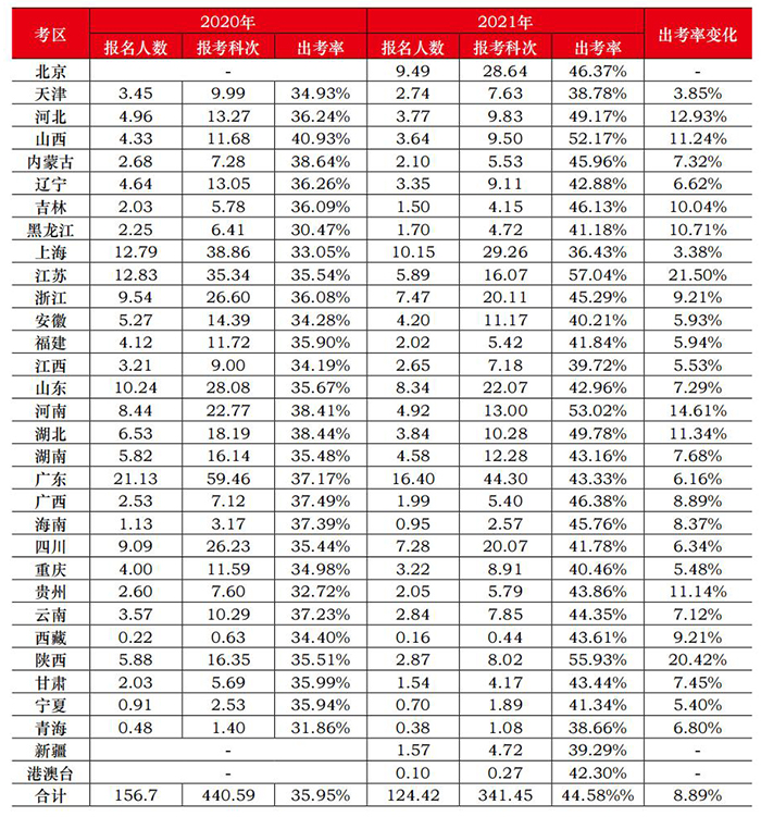 2021年注冊(cè)會(huì)計(jì)師全國(guó)統(tǒng)一考試分析報(bào)告截圖