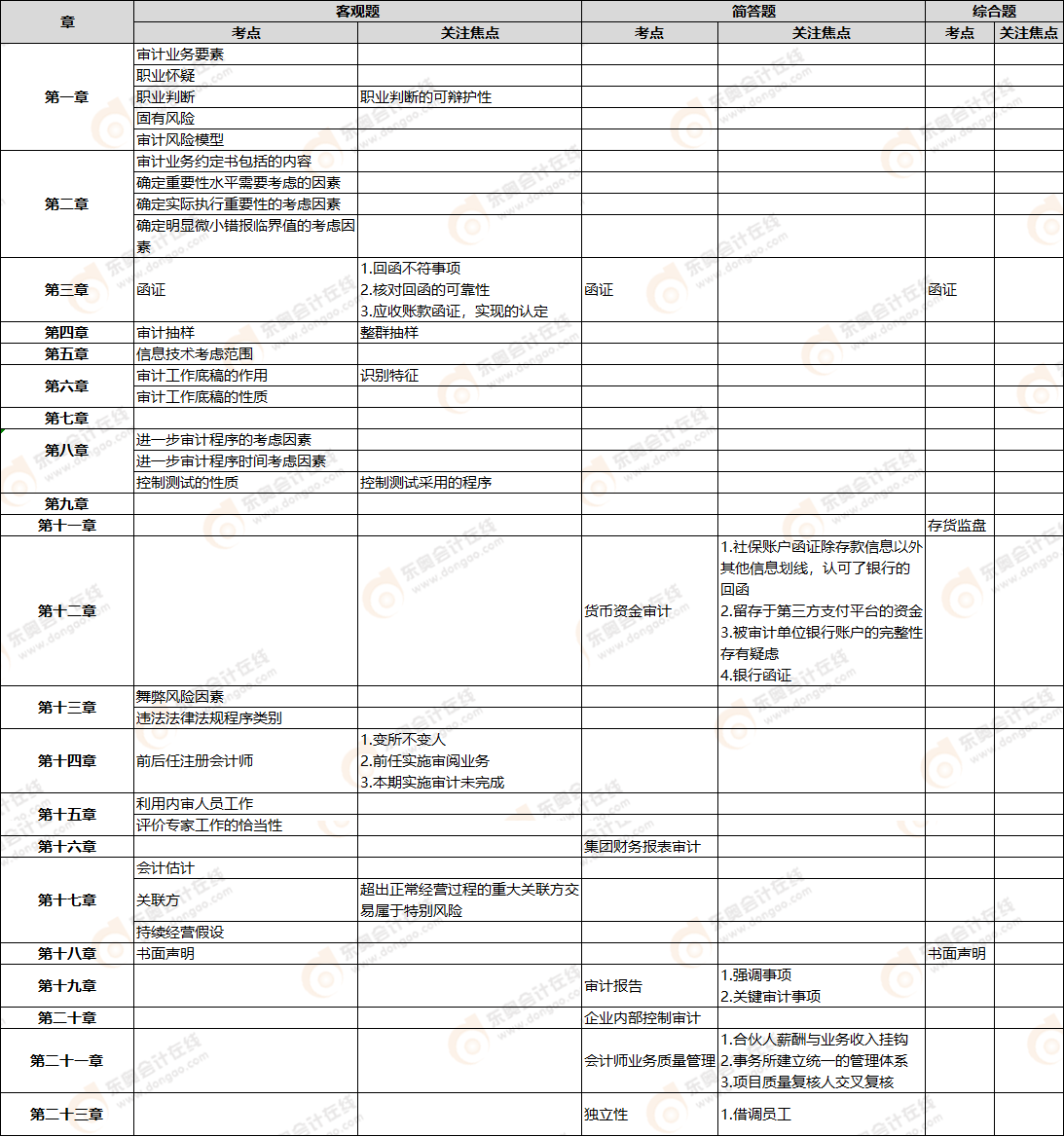 審計考點 審計考點