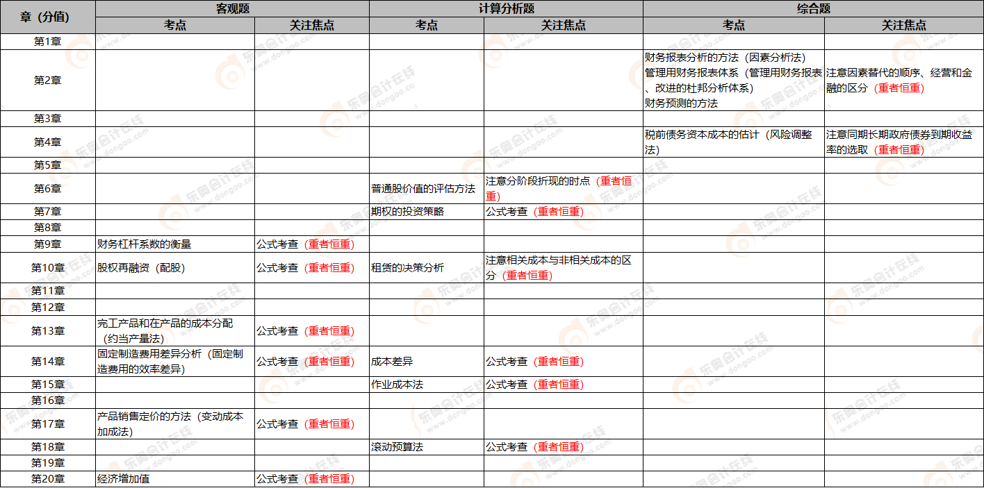 考點總結(jié) 考點總結(jié)