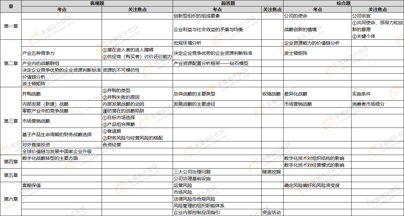 戰(zhàn)略考點(diǎn) 戰(zhàn)略考點(diǎn)