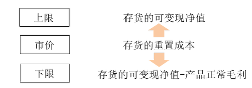 成本與市價孰低法 成本與市價孰低法