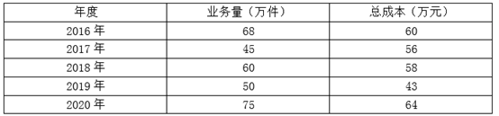 2022年中級會計師每日一練匯總:10月1日 2022年中級會計師每日一練匯總:10月1日