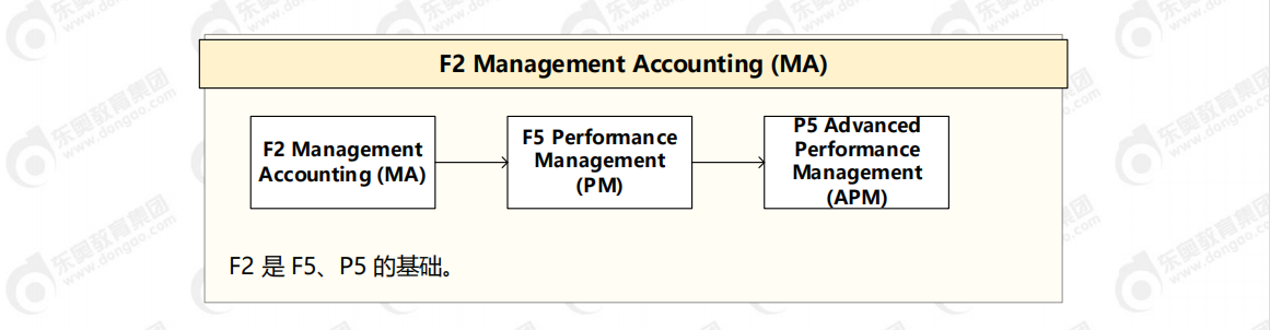 MA科目關(guān)聯(lián)圖