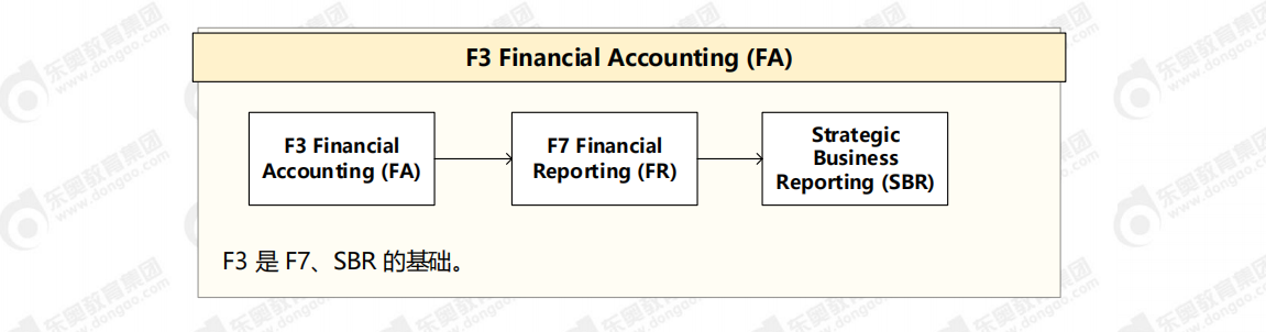 FA科目關(guān)聯(lián)圖