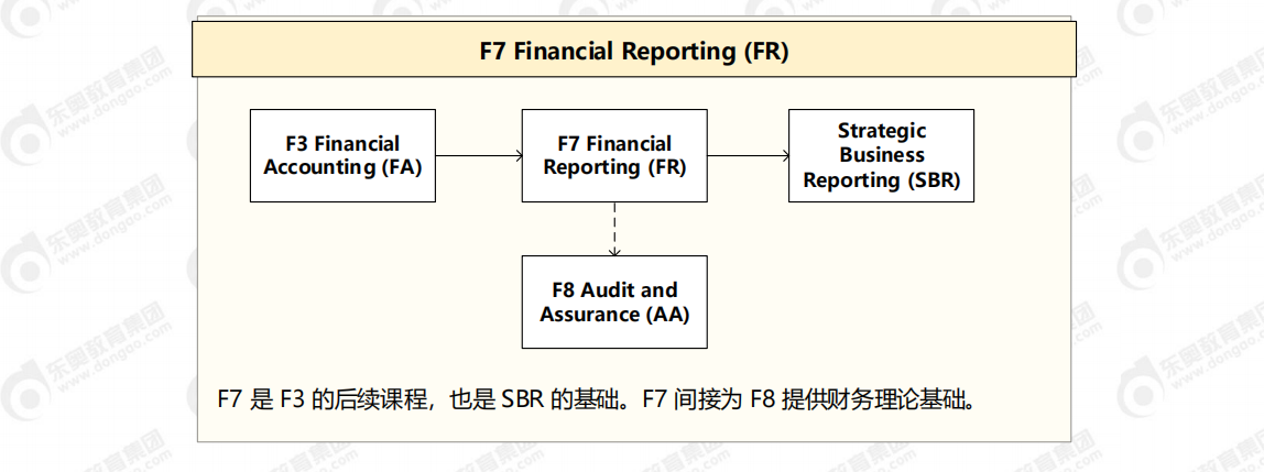 FR科目關(guān)聯(lián)圖