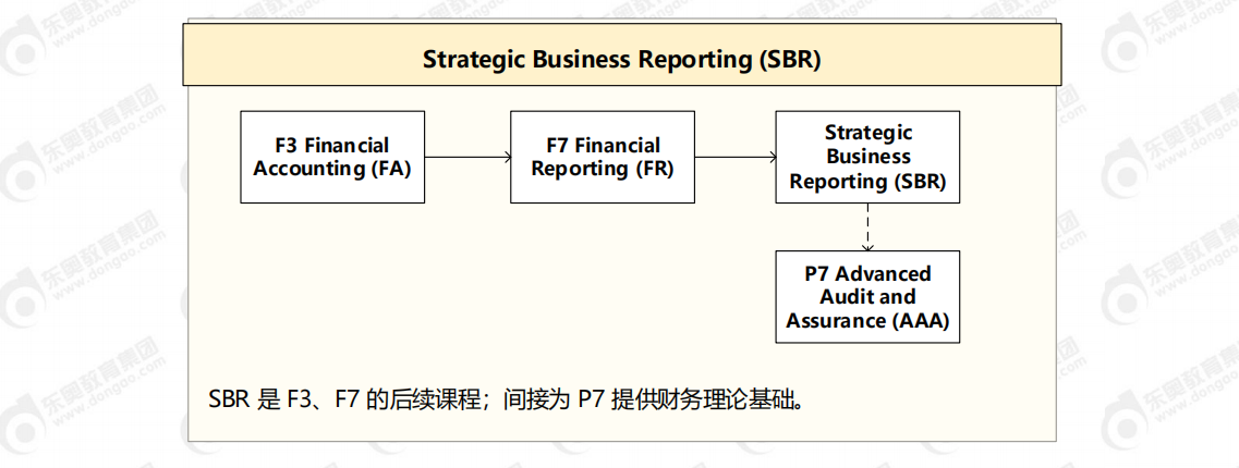 ACCA各科目間關聯(lián)圖