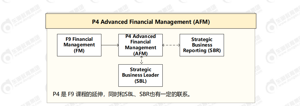 ACCA各科目間關聯(lián)圖