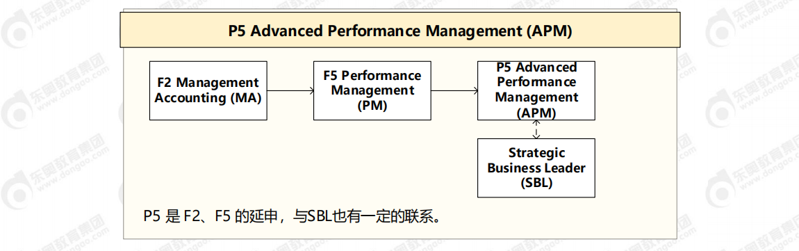 ACCA各科目間關聯(lián)圖