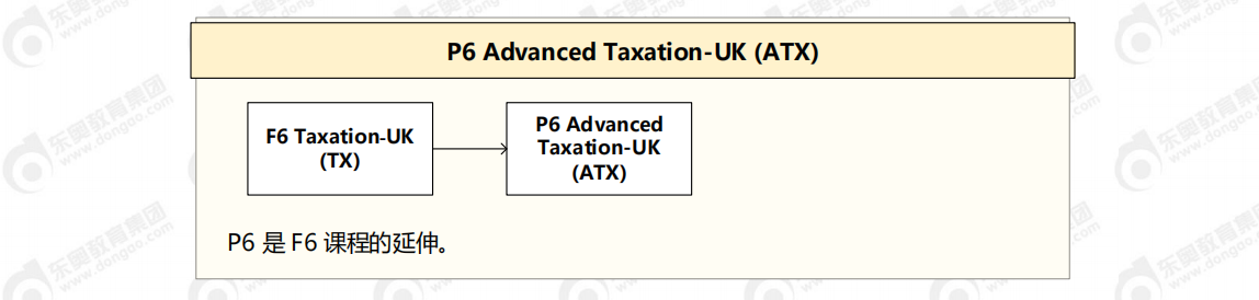 ACCA各科目間關聯(lián)圖