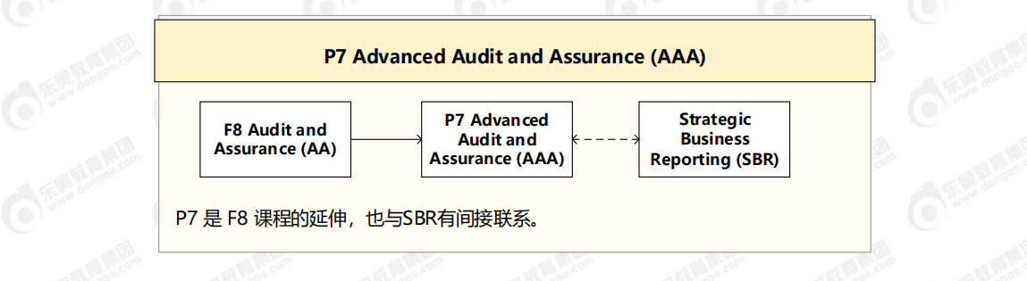 ACCA各科目間關聯(lián)圖