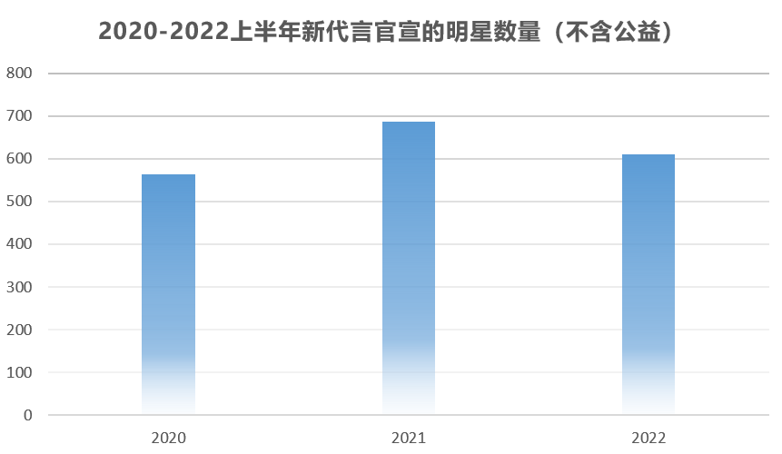 2020-2022上半年新代言官宣的明星數(shù)量