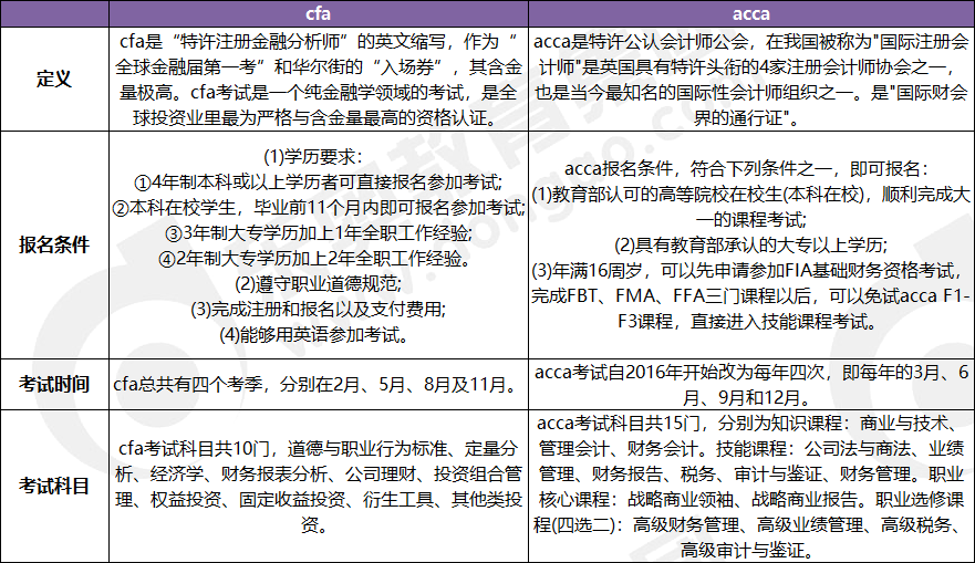 cfa和acca的區(qū)別有哪些