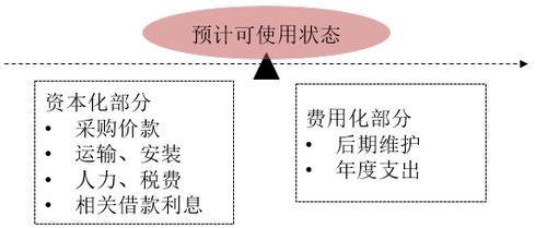 固定資產(chǎn)入賬