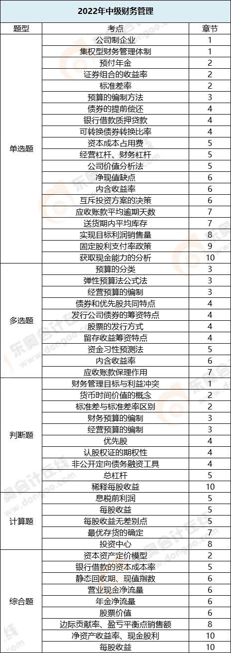 財(cái)務(wù)管理各題型涉及章節(jié)_第一批次