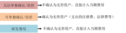 無形資產(chǎn)的成本_2022年cma考試p1基礎(chǔ)知識點(diǎn) 無形資產(chǎn)的成本_2022年cma考試p1基礎(chǔ)知識點(diǎn)