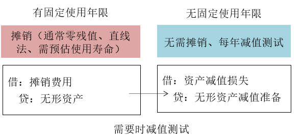 無形資產(chǎn)的攤銷 無形資產(chǎn)的攤銷