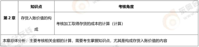 第二章存貨 第二章存貨