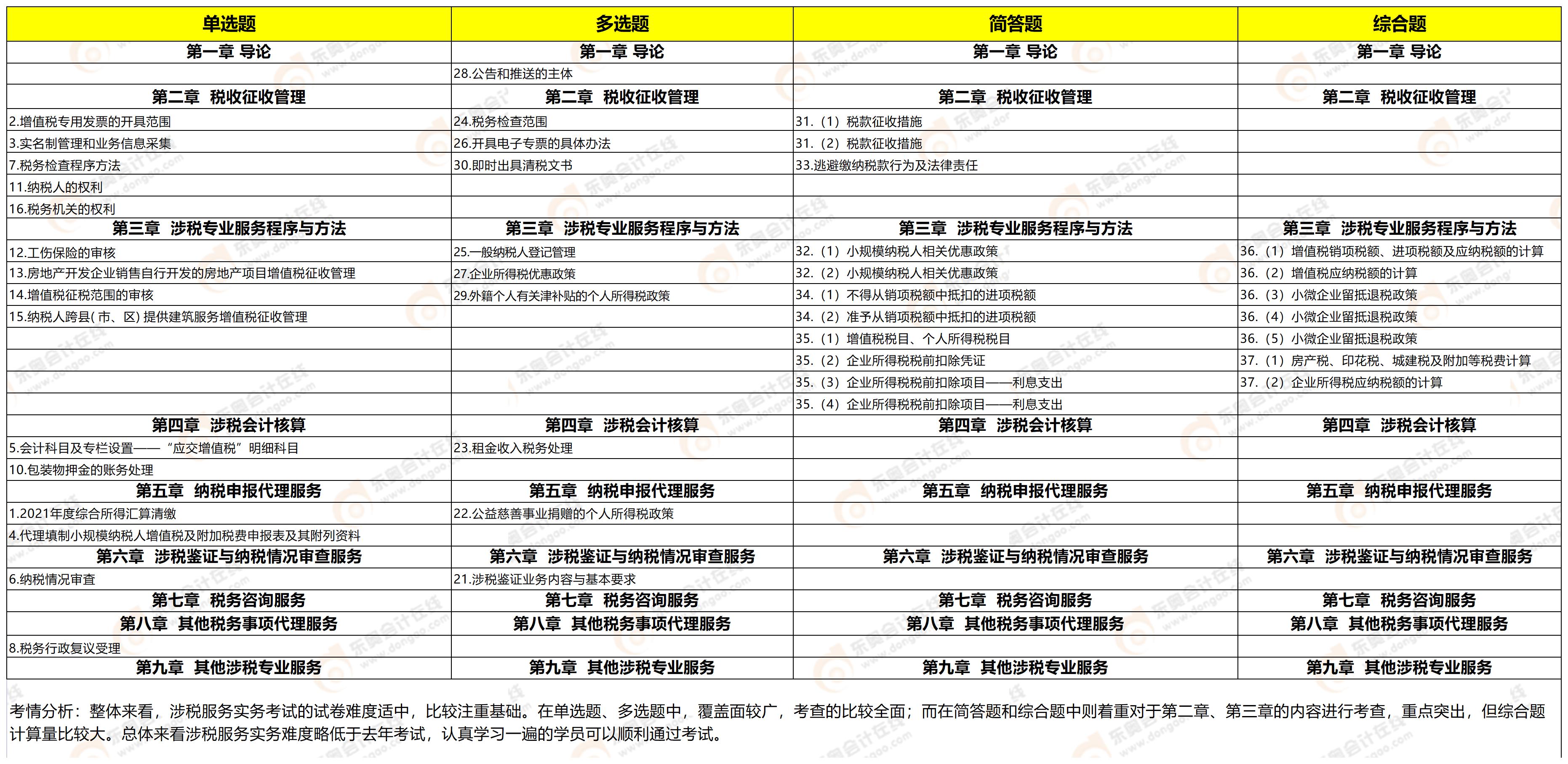 《涉稅服務(wù)實(shí)務(wù)》考點(diǎn) 《涉稅服務(wù)實(shí)務(wù)》考點(diǎn)