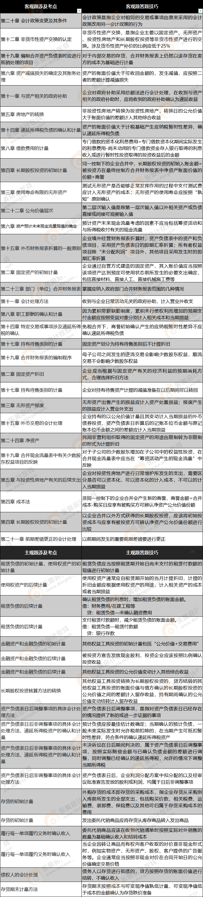 《中級會計實務(wù)》第一批次