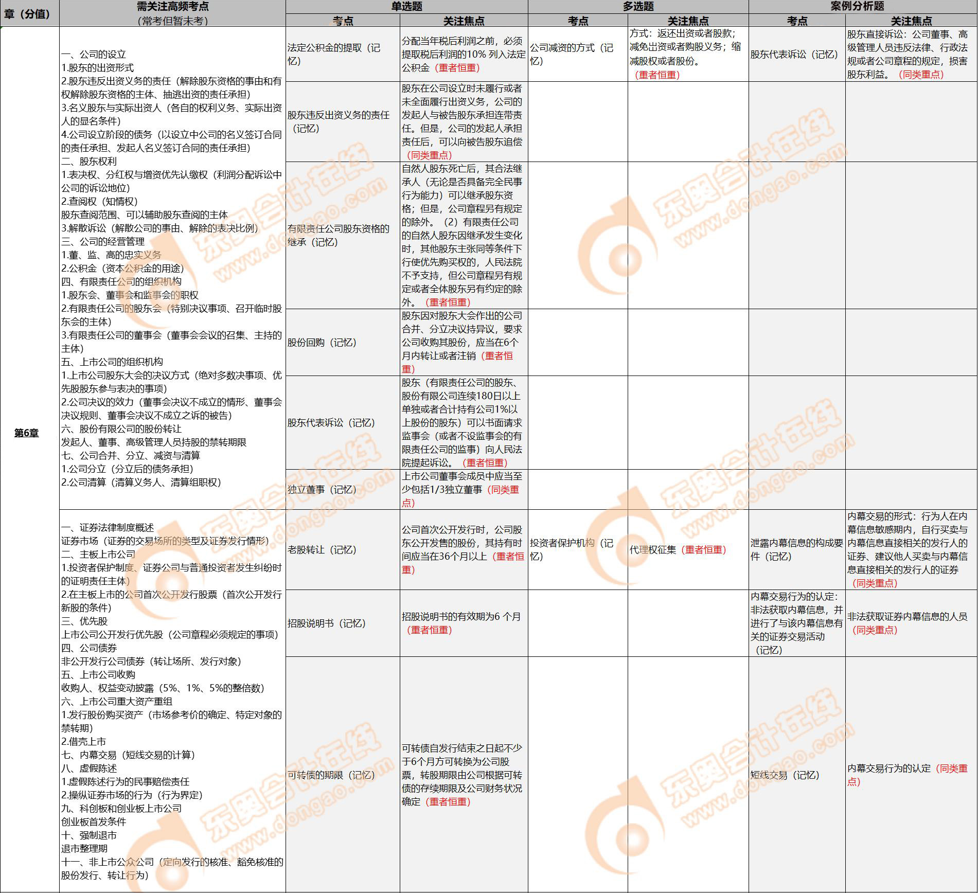 注會經(jīng)濟法2022年考點 注會經(jīng)濟法2022年考點