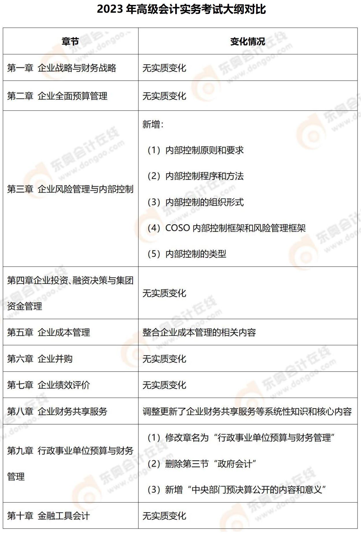 2023年高會(huì)大綱變化