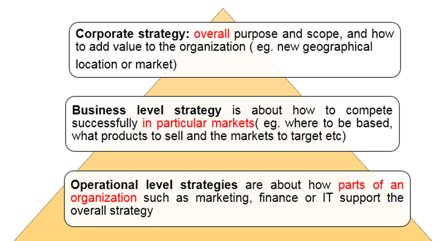 Levels of strategy(戰(zhàn)略層級)是什么_2023年ACCA考試SBL知識點