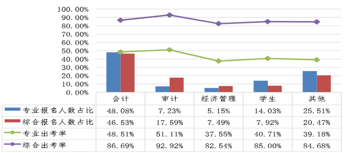 不同職業(yè)性質考生占比