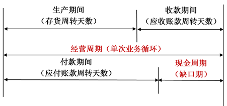 經營周期和現金周期