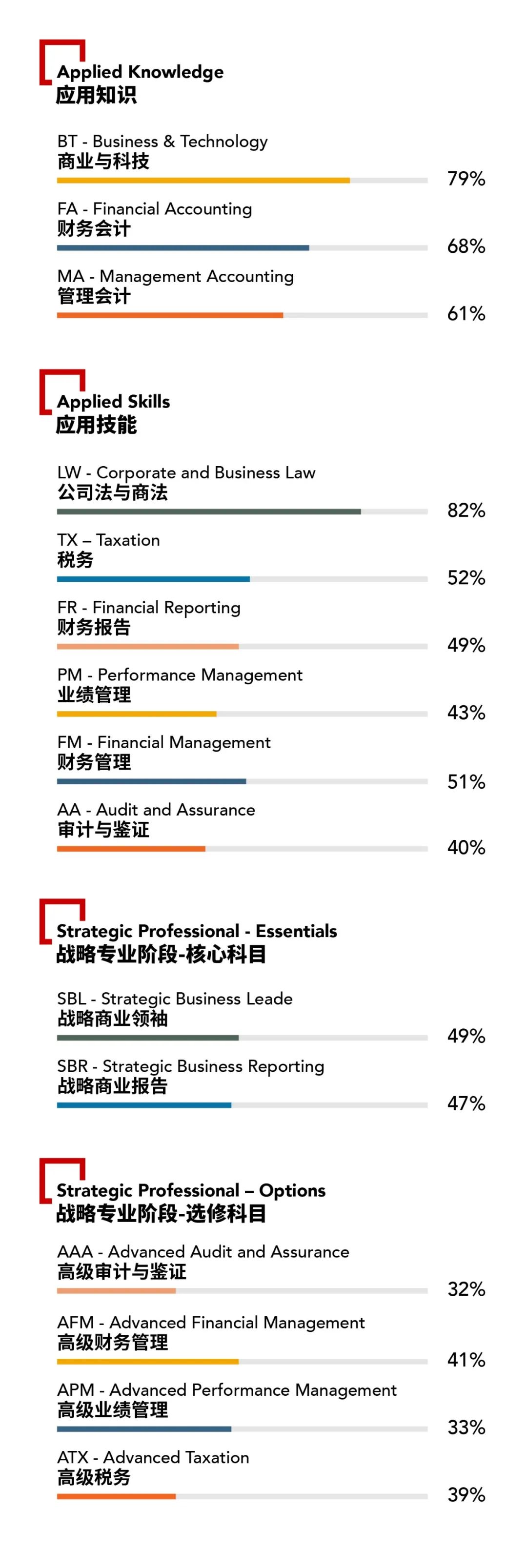 2022年12月考季ACCA專業(yè)資格通過率公布！考生必看！