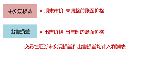 交易性證券 交易性證券