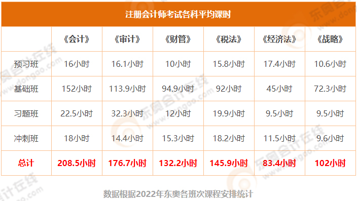 注會(huì)各科備考時(shí)間