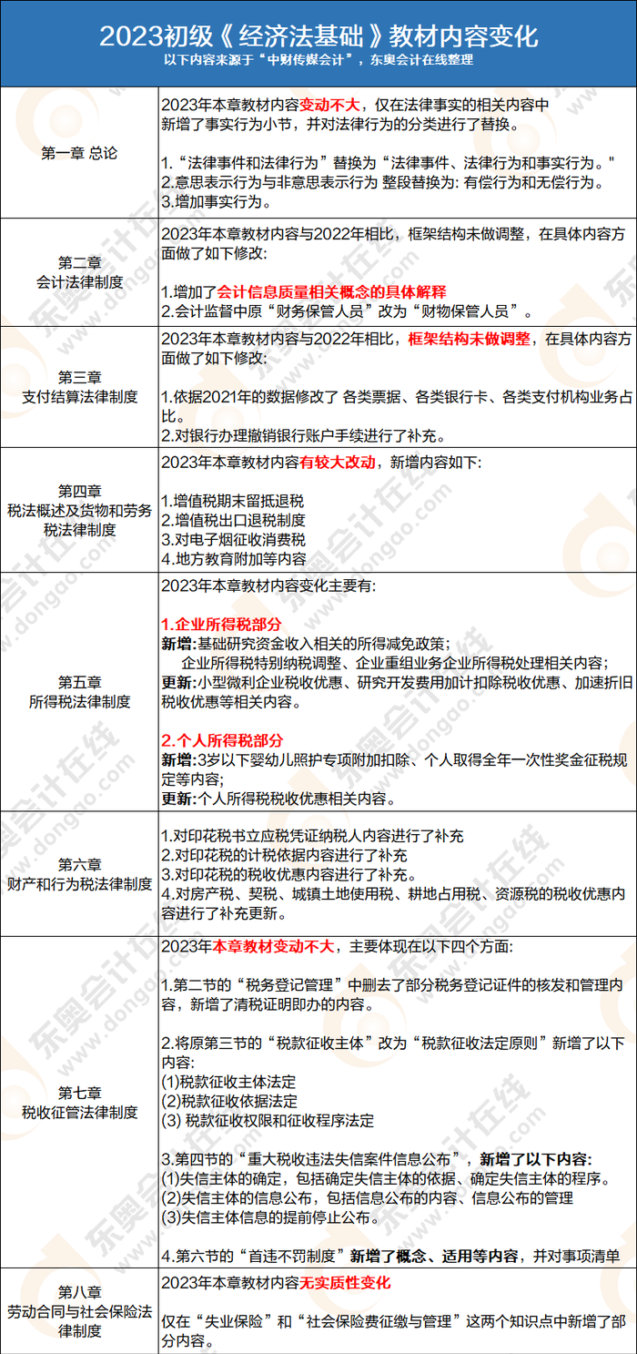 初級(jí)會(huì)計(jì)經(jīng)濟(jì)法基礎(chǔ)教材變化