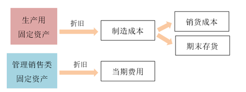 固定資產(chǎn)的折舊