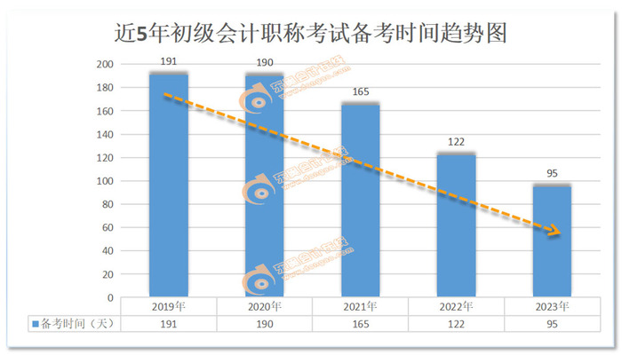 初級(jí)會(huì)計(jì)考試