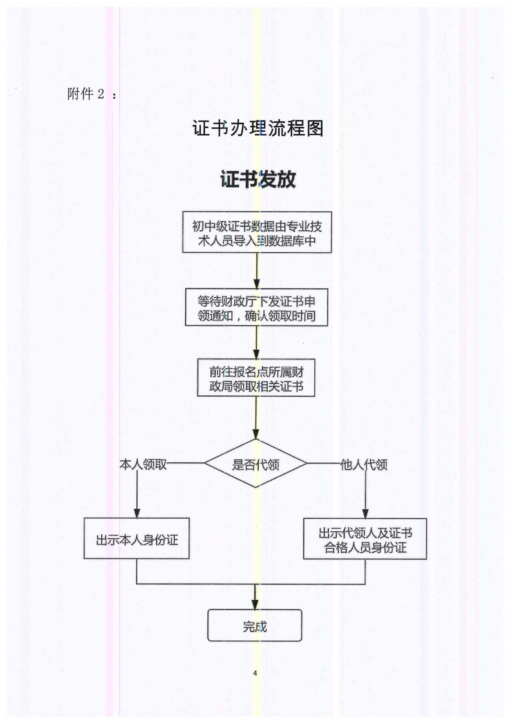 證書(shū)辦理流程圖