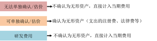 無形資產(chǎn)的成本 無形資產(chǎn)的成本