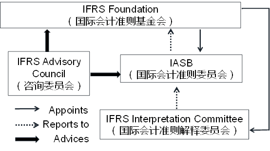 IFRS Regulatory System是什么_2023年ACCA考試FA知識(shí)點(diǎn)