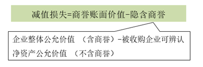 商譽(yù)的減值測(cè)試-兩步走 商譽(yù)的減值測(cè)試-兩步走