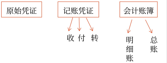 初級(jí)會(huì)計(jì)5 初級(jí)會(huì)計(jì)5