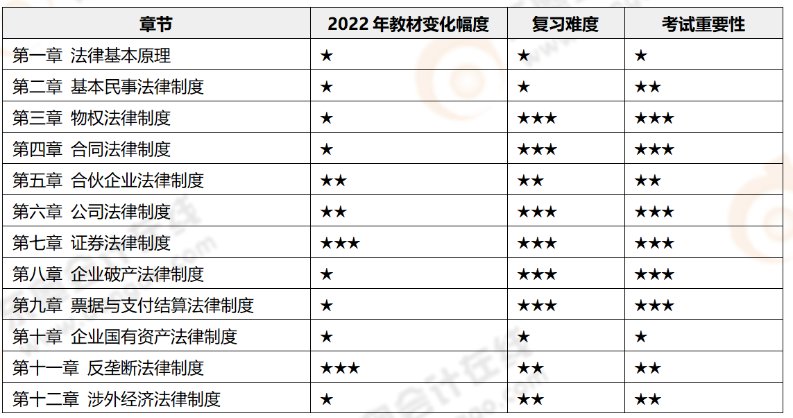 2022年cpa經(jīng)濟(jì)法目錄章節(jié)