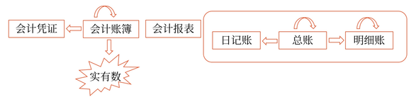 初級會計(jì)29 初級會計(jì)29