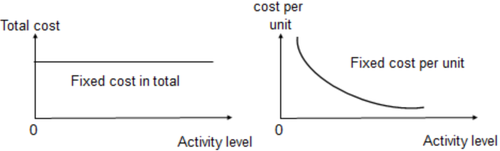 免費課程:Behaviour fixed, variable,  semi-variable and stepped fixed 免費課程:Behaviour fixed, variable,  semi-variable and stepped fixed